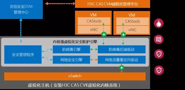 虛擬化安全套件技術(shù)架構(gòu)